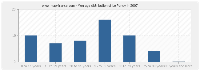 Men age distribution of Le Pondy in 2007